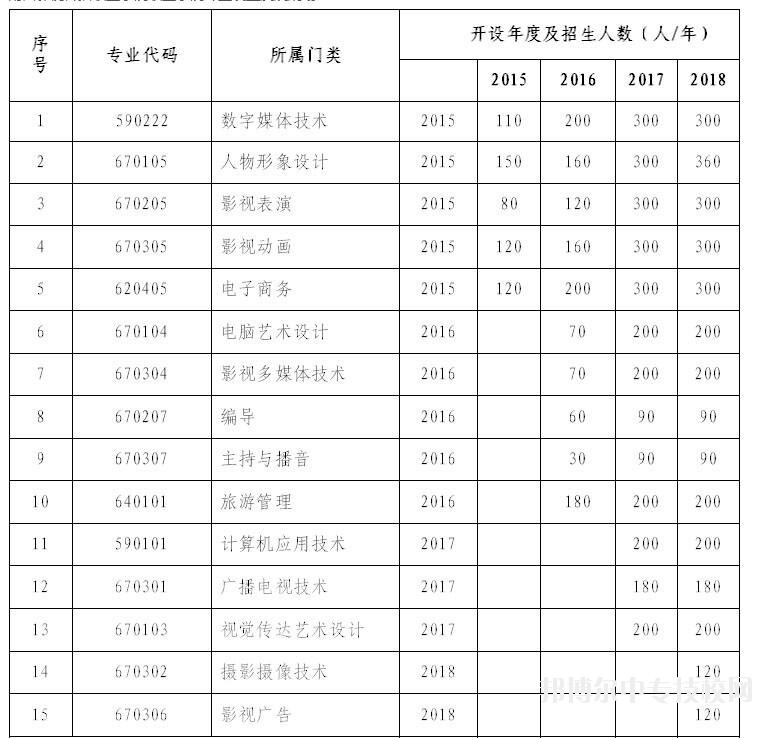 南昌影视传播职业学院职业学院专业设置发展规划