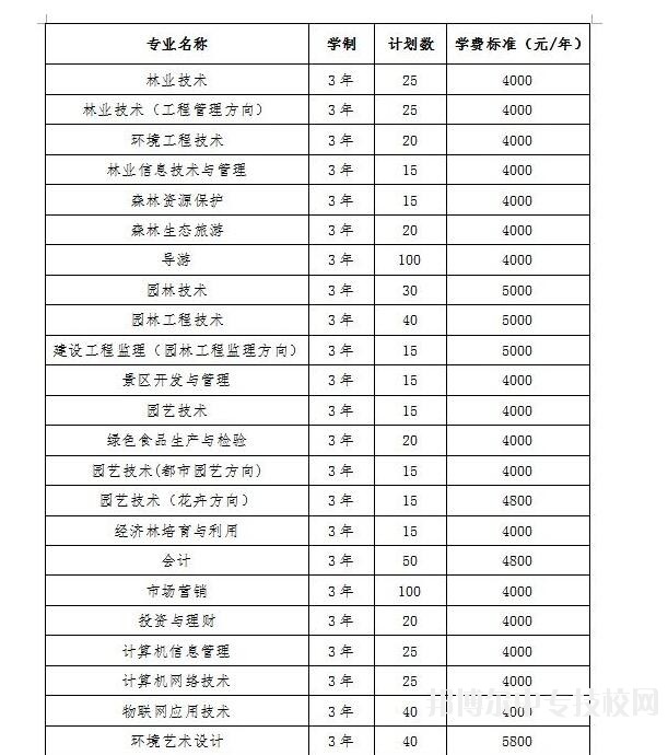 山西林业职业技术学院2018年单独招生计划