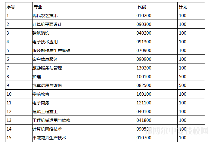 遵义市播州区中等职业学校招生专业及计划