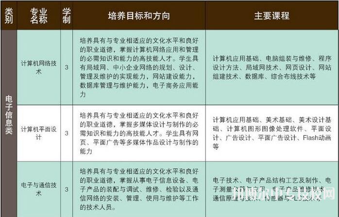 贵州省机械工业学校：电子信息累专业介绍