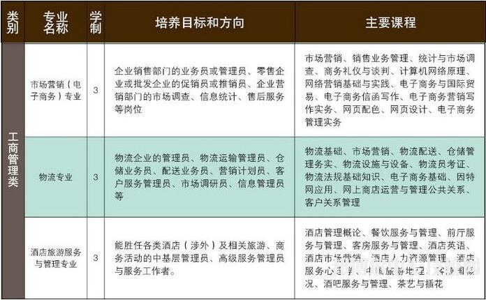 贵州省机械工业学校：工商管理类专业介绍