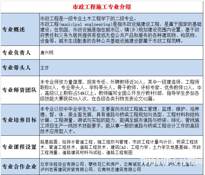 四川省泸县建筑职业中专学校：市政工程施工专业