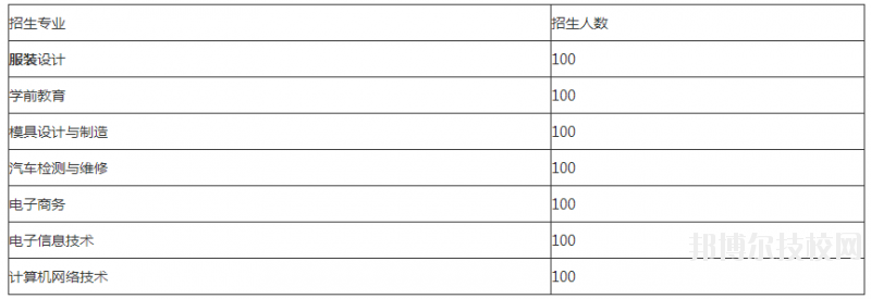 广安市机电工业职业技术学校2018年招生专业及计划